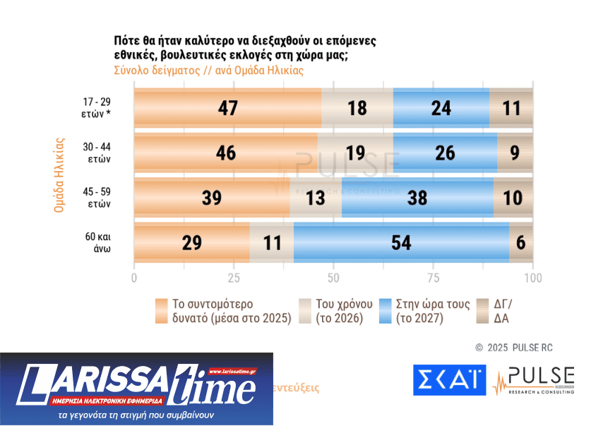 Δημοσκόπηση: «Ναι» στα μέτρα στήριξης, 1 στους 2 θέλει πρόωρες εκλογές-13